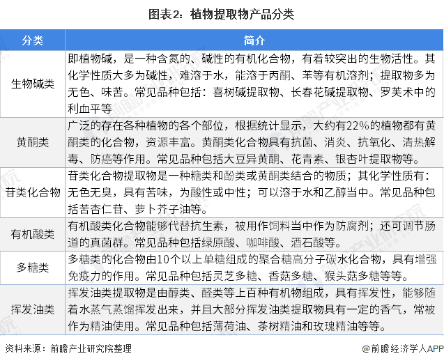 2020年中国植物提取物行业市场现状及竞争格局分析 集中度较低，工业植物提取待整合